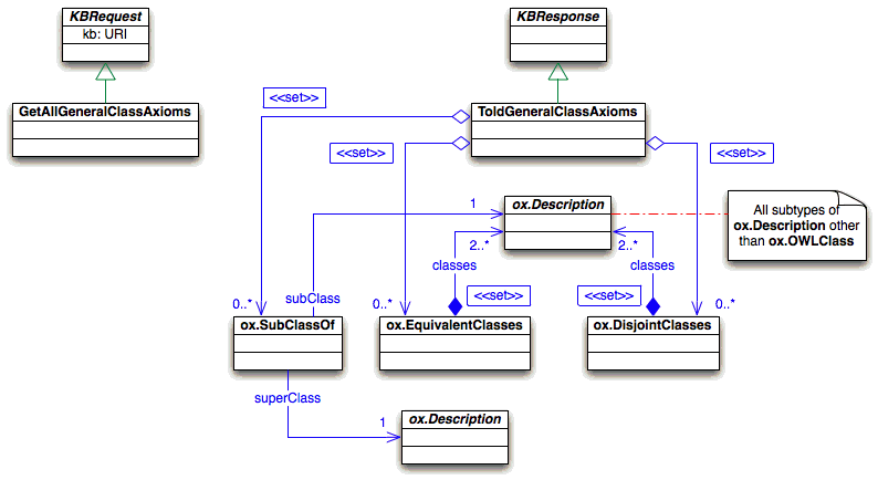 Query about the general class axioms (GCI's)