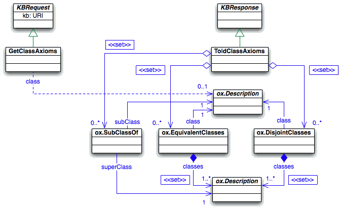 Query about the class axioms of a named OWLClass