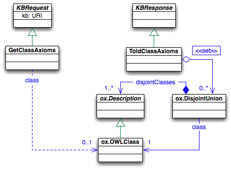 Query about the class axioms of a named OWLClass