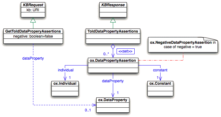 Query about all previously told data property assertions