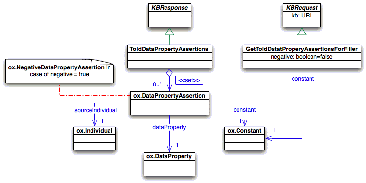 Query about the told object property assertions wrt. a given filler constant