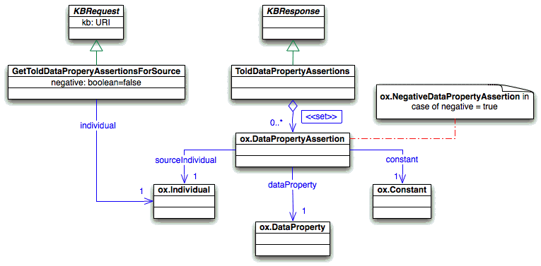 Query about the told data property assertions wrt. a given source individiual