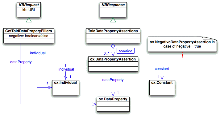 Query about the told contants of a data property assertion