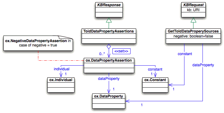 Query about the told sources of an data property
with respect to a filler constant