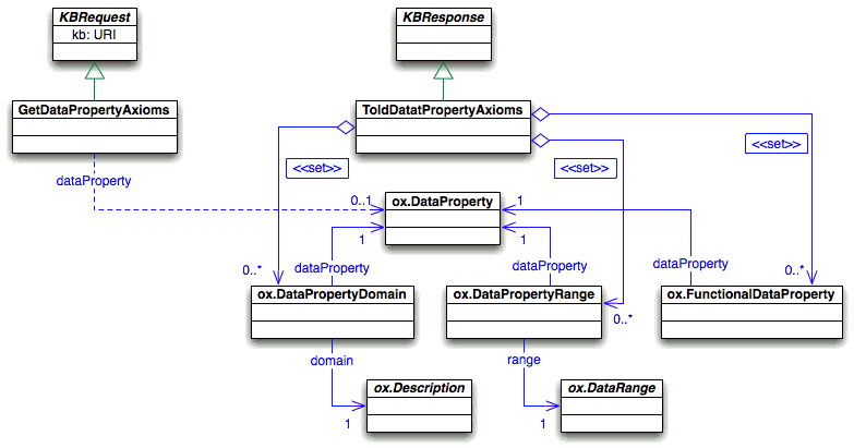 Query about the data property axioms