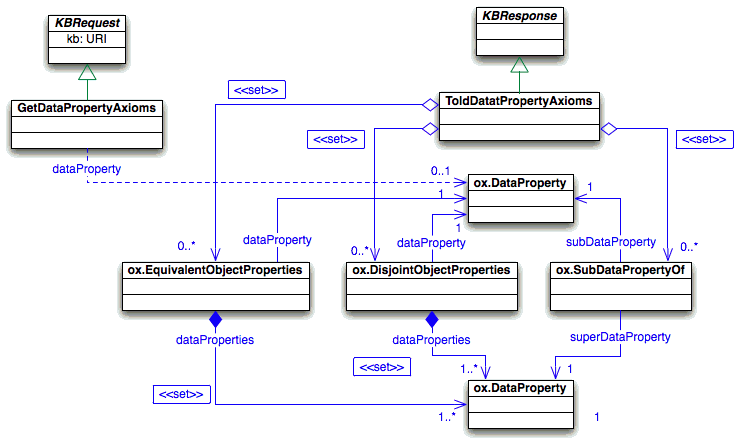 Query about the data property axioms