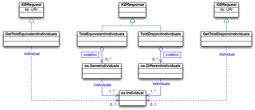 Query about the told equivalent as well as different individuals