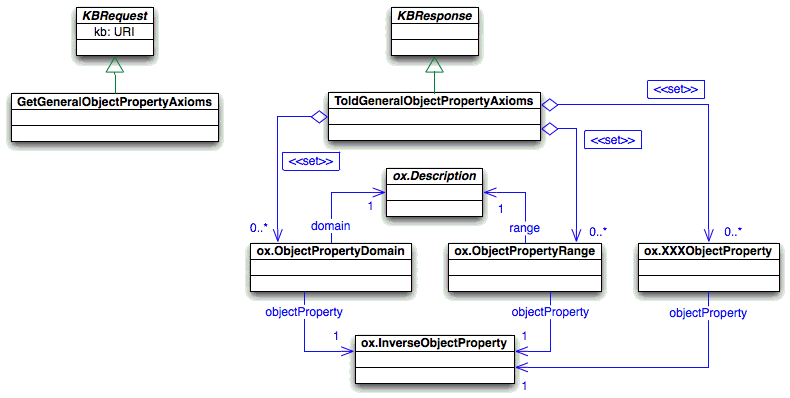 Query about the general object property axioms (domain, range, and charachteristics)