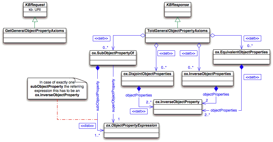 Query about the general object property axioms (rest)