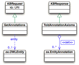 Query for retrieving all entity annotations