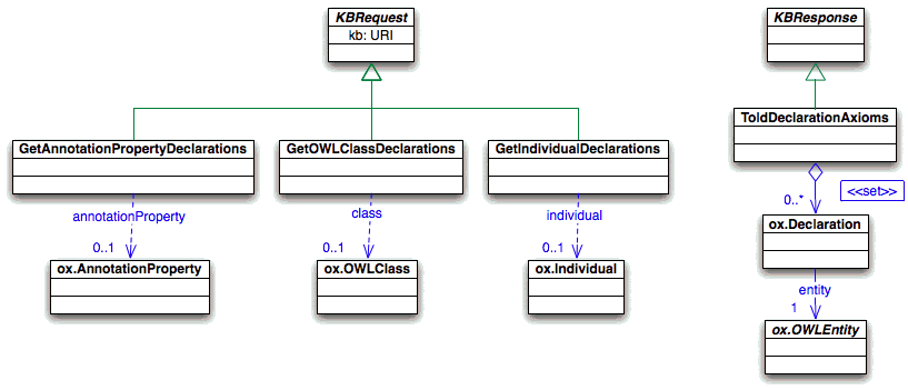 Query for retrieving declaration axioms (annotation properties, individuals, classes)