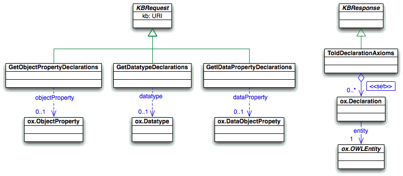 Query for retrieving declaration axioms (data properties, object properties, datatypes)
