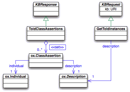 Query about the told instances of a class