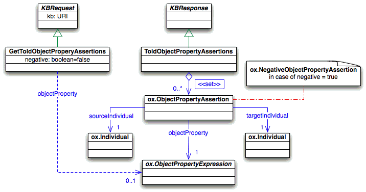 Query about all previously told object property assertions