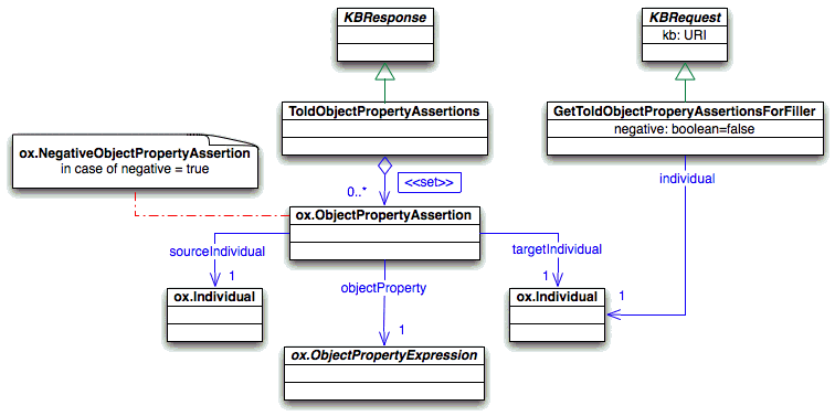 Query about the told object property assertions wrt. a given filler individual