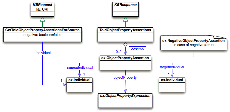 Query about the told object property assertions wrt. a given source individiual