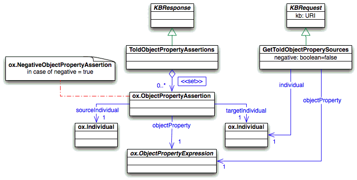 Query about the told sources of an object property
with respect to a filler individual