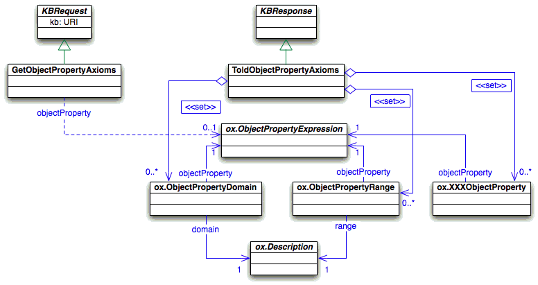 Query about the object property axioms