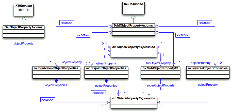 Query about the object property axioms