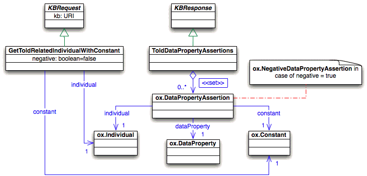 Query about all previously told data property assertions wrt. a source
individual and a target constant