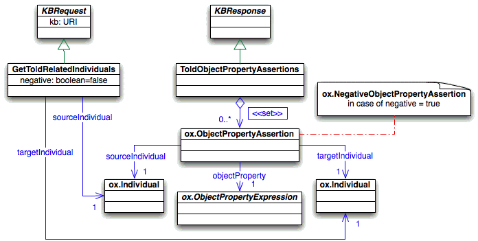 Query about all previously told object property assertions wrt. a source and
a target individual