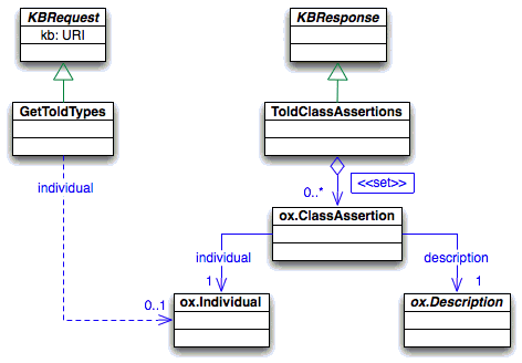 Query about the told class assertions of an individual