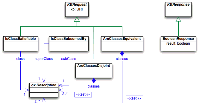 Asks refering to semantic relationships between classes