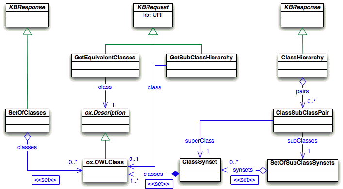 Queries refering to the class hierarchy