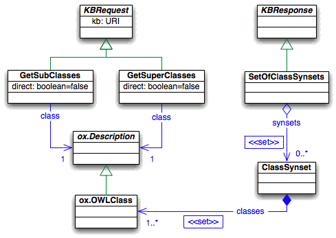 Queries to classes wrt. the subsumption realationship