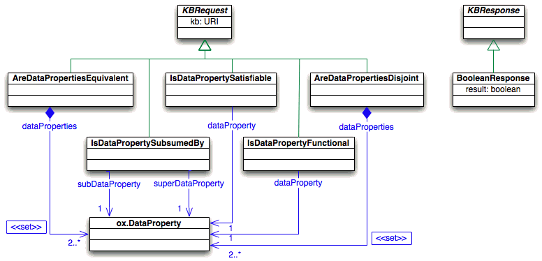 Asks refering to DataProperties