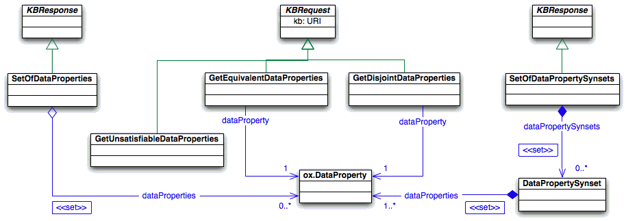 Asks refering to the DataProperties