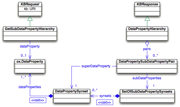 Asks refering to the DataProperty hierarchy