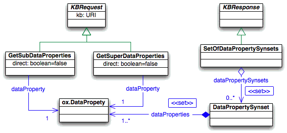 Queries to DataProperties