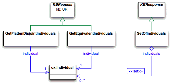 Asks about equivalent individuals