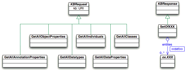 Basic asks for retrieving KB entities