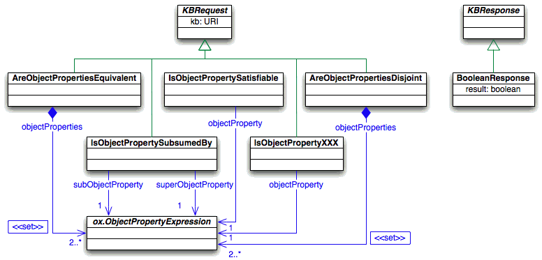 Asks refering to ObjectProperties