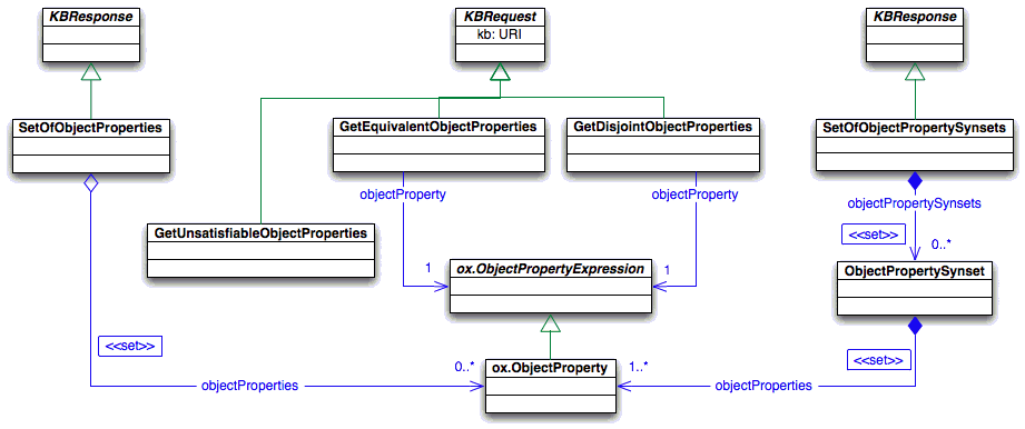 Asks refering to the ObjectProperties