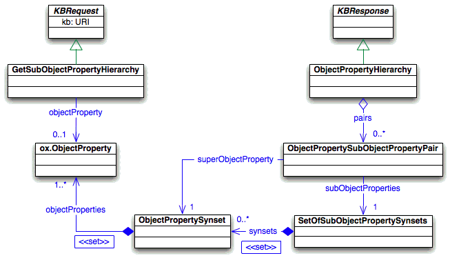 Asks refering to the ObjectProperty hierarchy