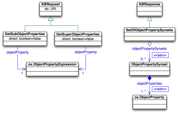 Queries to ObjectProperties