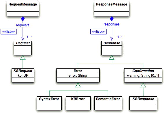 Protocol Objects