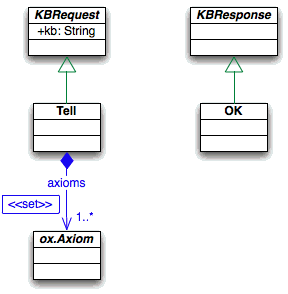 Structure of KB tells