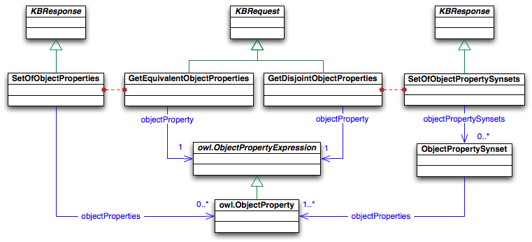 Asks refering to the ObjectProperties