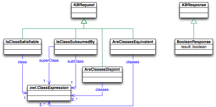 Asks refering to semantic relationships between classes