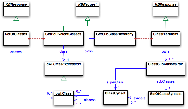 Queries refering to the class hierarchy