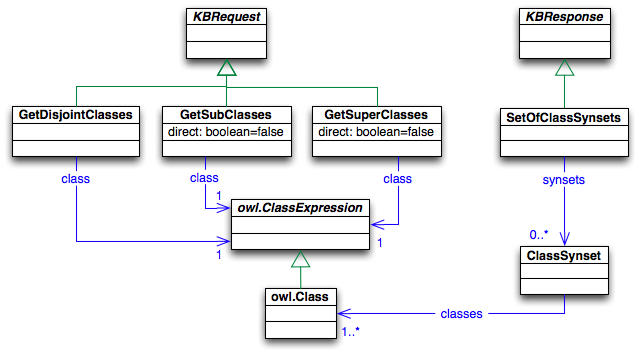 Queries to classes wrt. the subsumption realationship