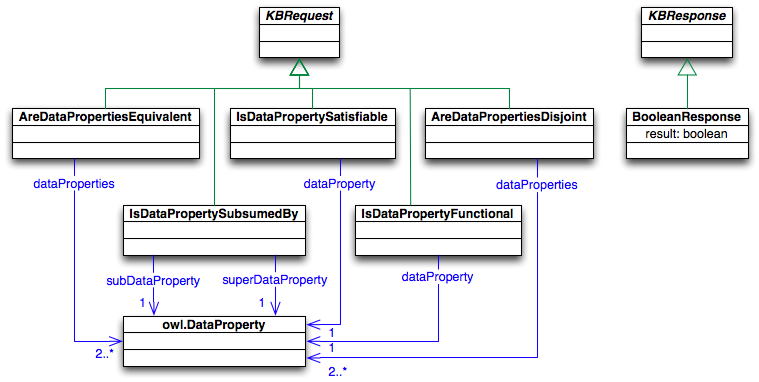 Asks refering to DataProperties