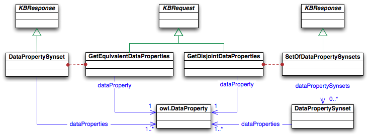 Asks refering to the DataProperties