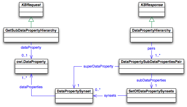 Asks refering to the DataProperty hierarchy