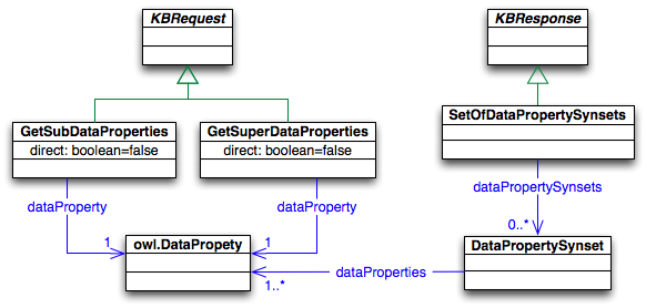 Queries to DataProperties