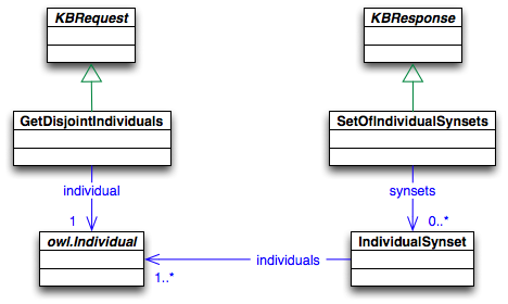 Asks about disjoint individuals